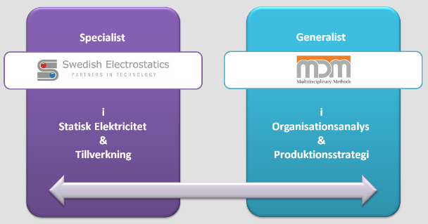 Statisk elektrcitet, tillverkning och organisationsanalys samt produktionsstrategi